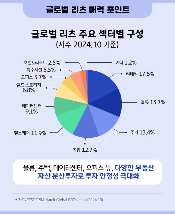 '글로벌 리츠'의 섹터별 비중을 보여주는 자료로, 다양한 분산투자 효과 확인 가능.